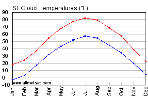 St. Cloud Minnesota Annual Temperature Graph